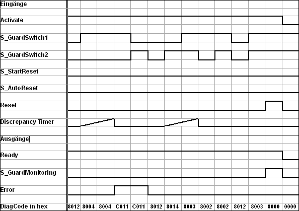 Timing diagram 2: SF_GuardMonitoring